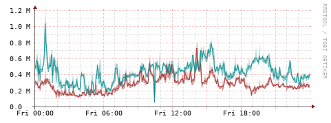[Interfaces]: Packet rates