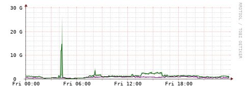 [Interfaces]: Bit rates