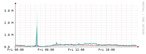 [Interfaces]: Packet rates