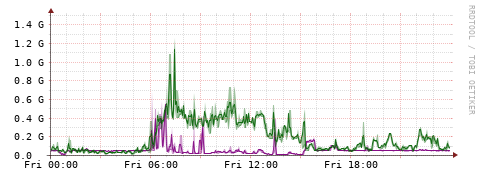 [Interfaces]: Bit rates