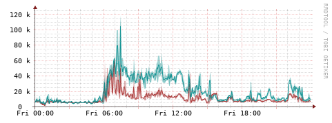 [Interfaces]: Packet rates