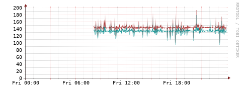 [Interfaces]: Packet rates