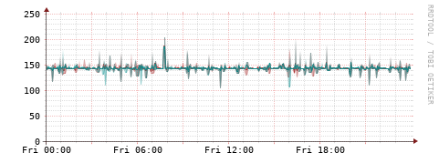 [Interfaces]: Packet rates