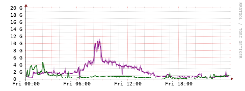 [Interfaces]: Bit rates