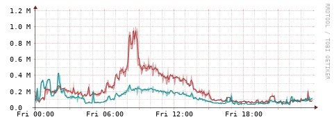 [Interfaces]: Packet rates