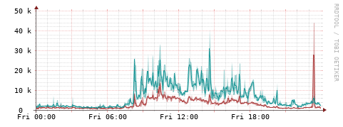 [Interfaces]: Packet rates
