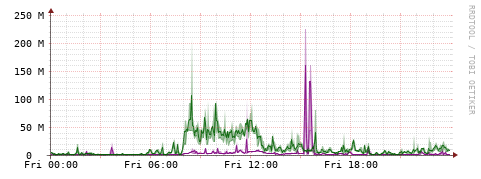 [Interfaces]: Bit rates