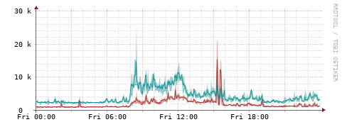 [Interfaces]: Packet rates