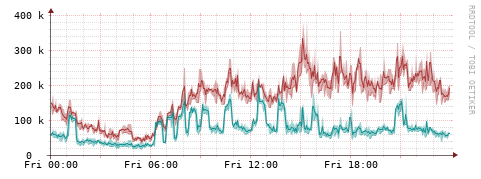 [Interfaces]: Packet rates