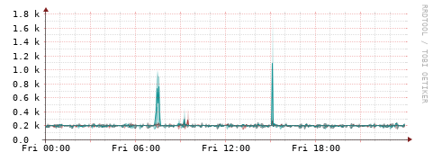 [Interfaces]: Packet rates