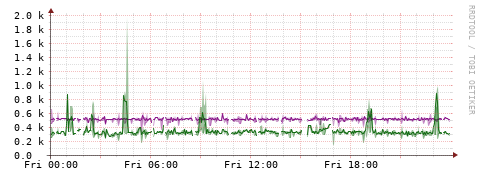 [Interfaces]: Bit rates