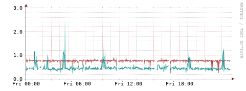 [Interfaces]: Packet rates