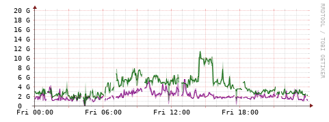 [Interfaces]: Bit rates