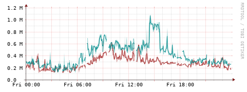 [Interfaces]: Packet rates