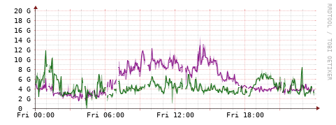 [Interfaces]: Bit rates