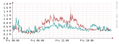[Interfaces]: Packet rates