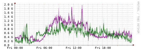 [Interfaces]: Bit rates