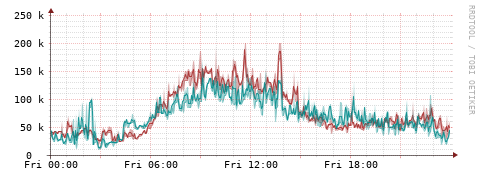[Interfaces]: Packet rates