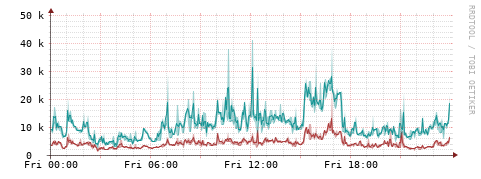 [Interfaces]: Packet rates