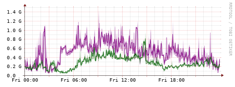[Interfaces]: Bit rates