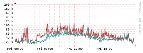 [Interfaces]: Packet rates