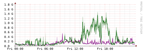 [Interfaces]: Bit rates