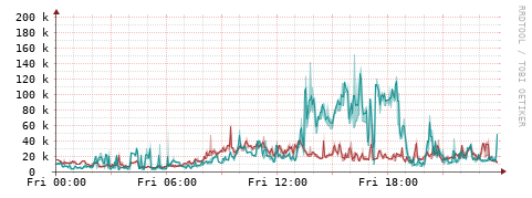 [Interfaces]: Packet rates