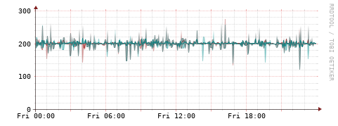 [Interfaces]: Packet rates