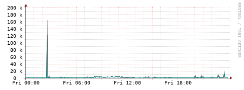 [Interfaces]: Packet rates