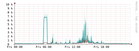 [Interfaces]: Packet rates