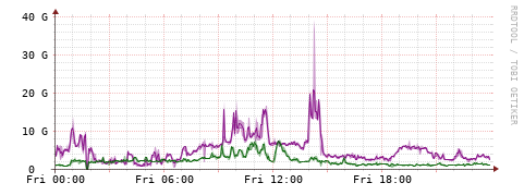 [Interfaces]: Bit rates