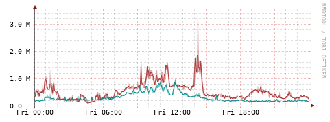 [Interfaces]: Packet rates