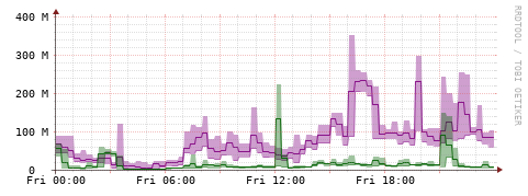 [Interfaces]: Bit rates
