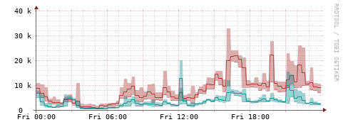 [Interfaces]: Packet rates