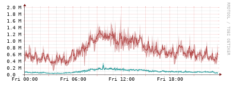 [Interfaces]: Packet rates
