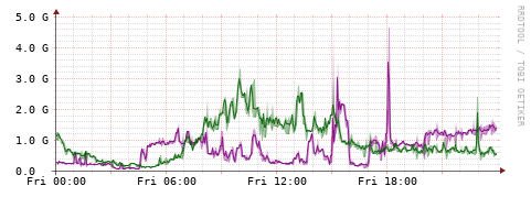 [Interfaces]: Bit rates