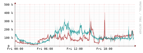 [Interfaces]: Packet rates