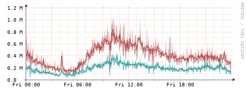 [Interfaces]: Packet rates