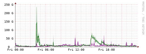 [Interfaces]: Bit rates