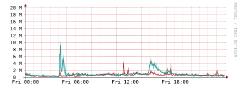 [Interfaces]: Packet rates