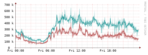 [Interfaces]: Packet rates