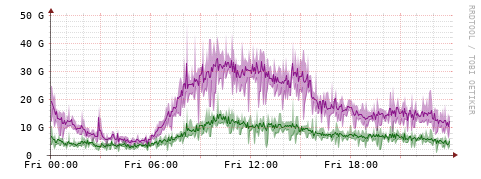 [Interfaces]: Bit rates