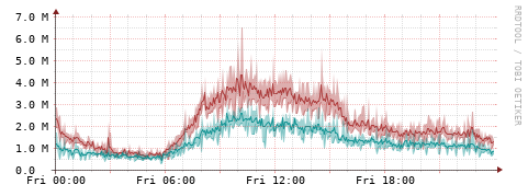 [Interfaces]: Packet rates