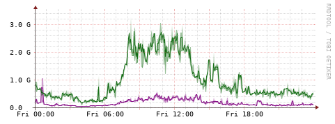 [Interfaces]: Bit rates