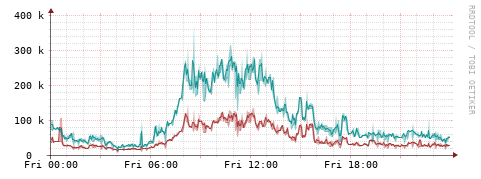 [Interfaces]: Packet rates