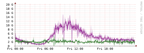 [Interfaces]: Bit rates