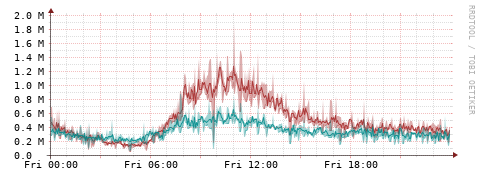 [Interfaces]: Packet rates