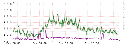 [Interfaces]: Bit rates