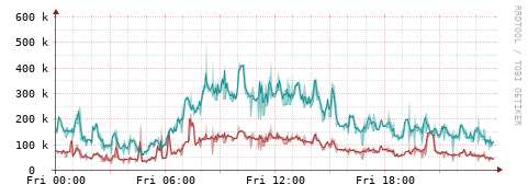 [Interfaces]: Packet rates