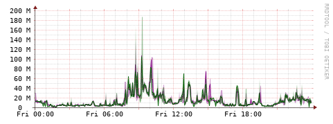 [Interfaces]: Bit rates